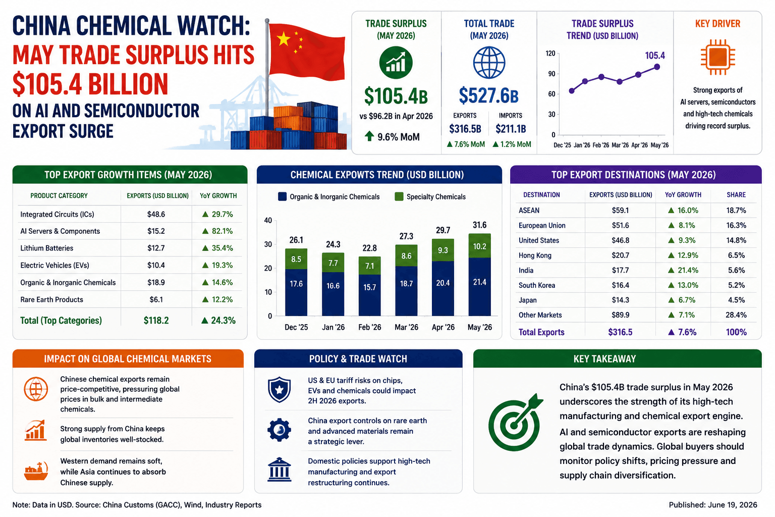 China Chemical Watch: May Trade Surplus ay umabot sa $105.4 Bilyon sa AI at Semiconductor Export Surge
