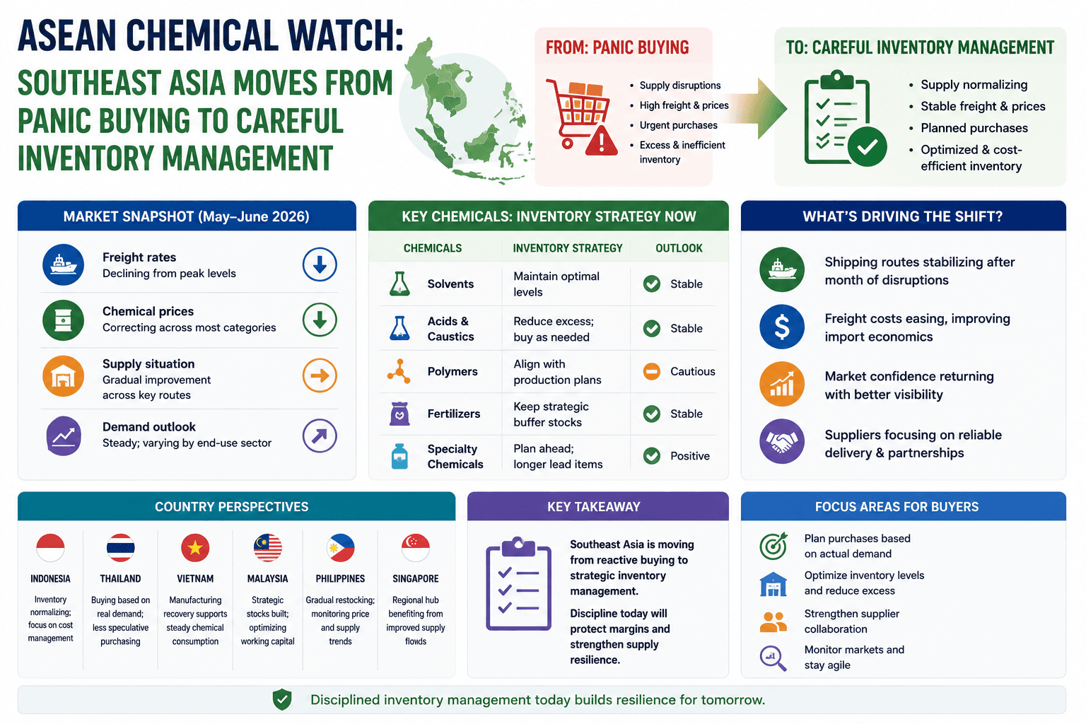 ASEAN Chemical Watch: Lumilipat ang Timog Silangang Asya mula sa Pagbili ng Panic hanggang sa Maingat na Pamamahala
