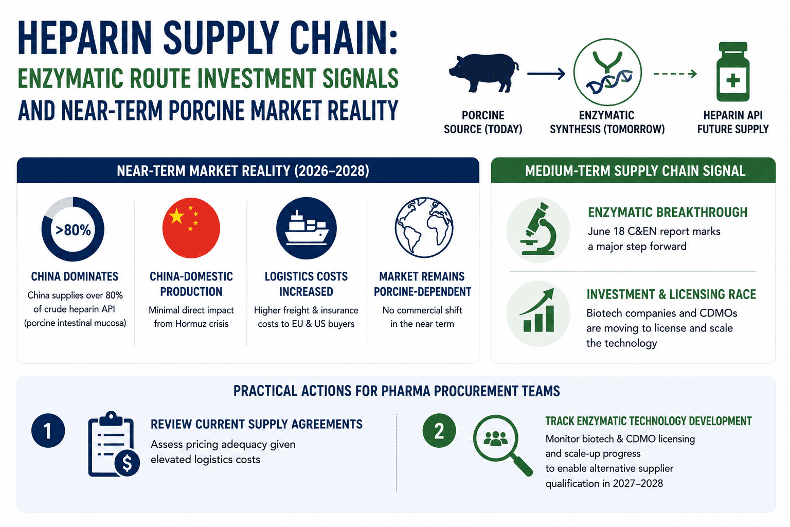 Heparin Supply Chain: Mga Signal ng Pamumuhunan sa Enzymatikong Ruta at Malapit na Katotohanan sa Merkado ng Porcine