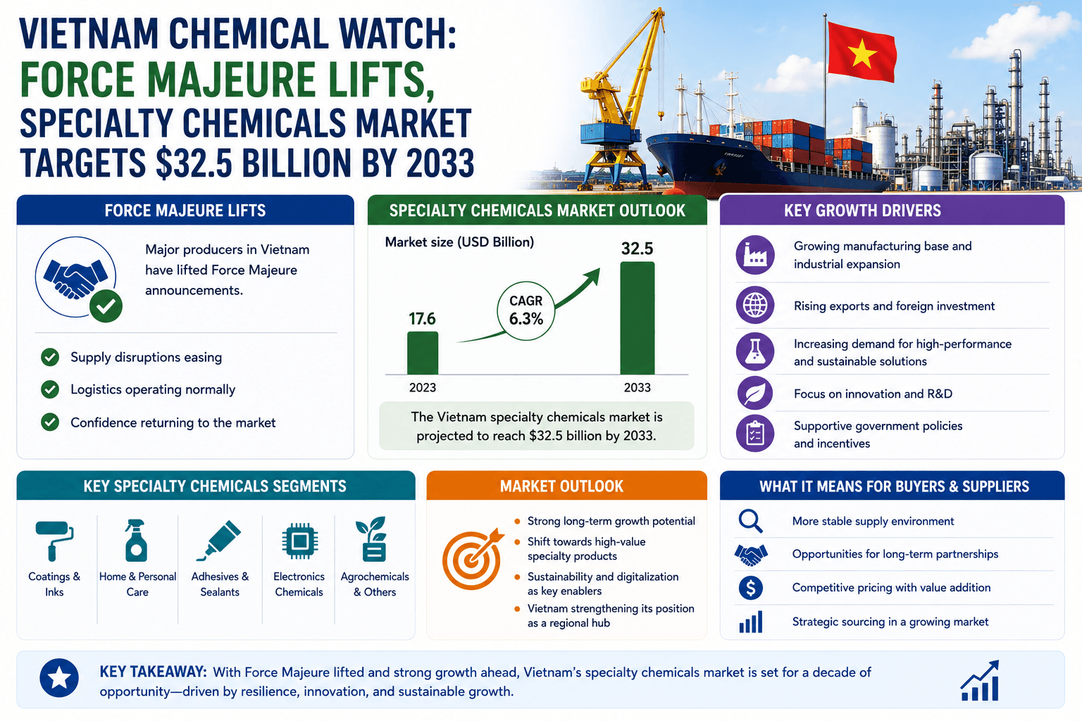 Vietnam Chemical Watch: Ang Force Majeure Lifts, Target ng Merkado ng Specialty Chemicals ay $32.5 Bilyon sa 2033