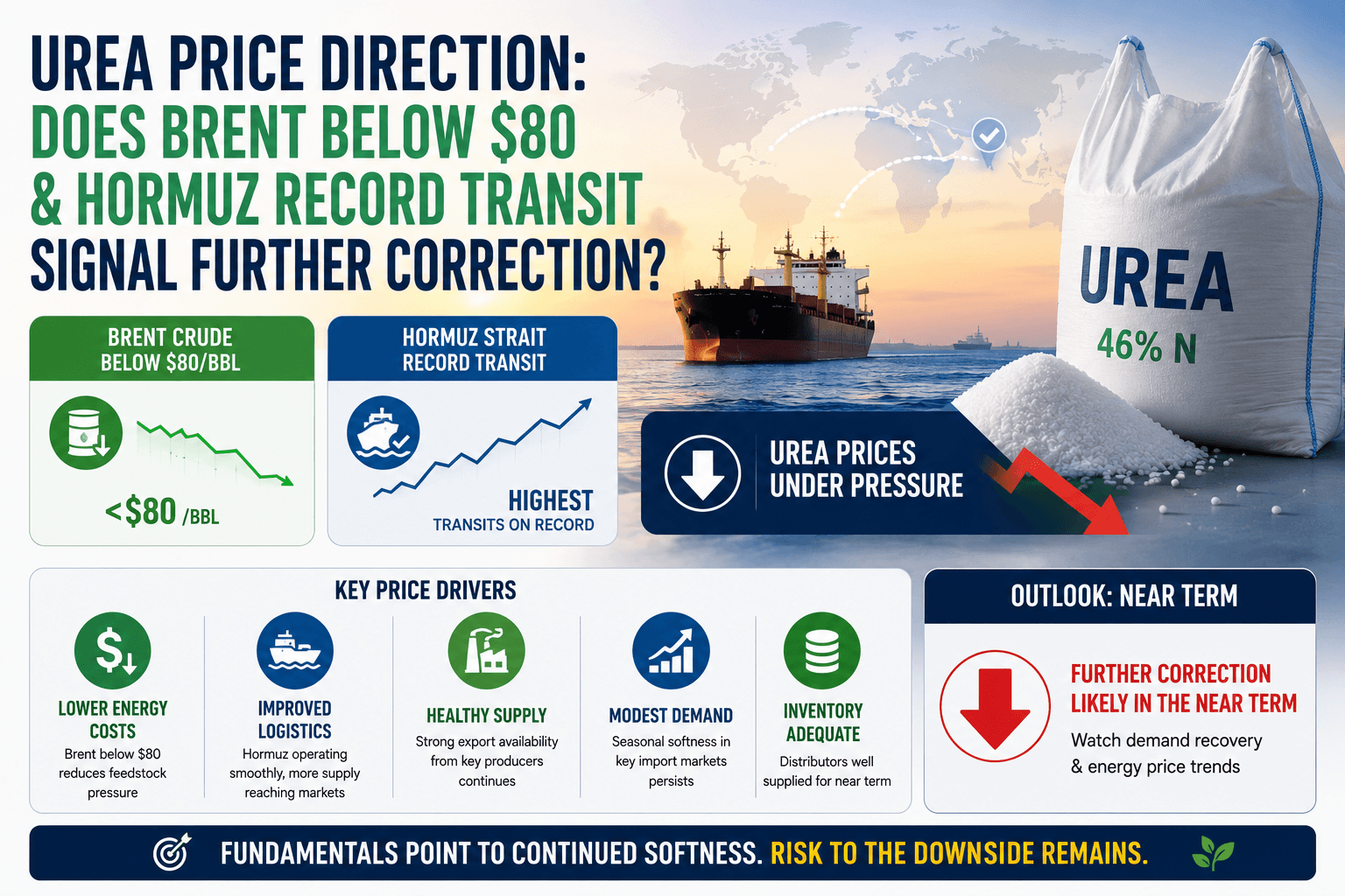 Direksyon ng Presyo ng Urea: Mas mababa ba ang Brent ng $80 at Nagrekord ng Hormuz ang Karagdagang Pagwawasto ng Signal ng Transit?