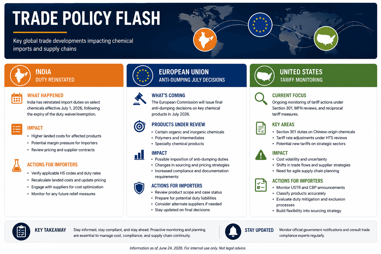 Patakaran sa Kalakalan Flash: Ibinalik ang Duty ng India, Mga Desisyon sa Hulyo Anti-Dumping ng EU, Pagsubaybay sa Taripa ng US