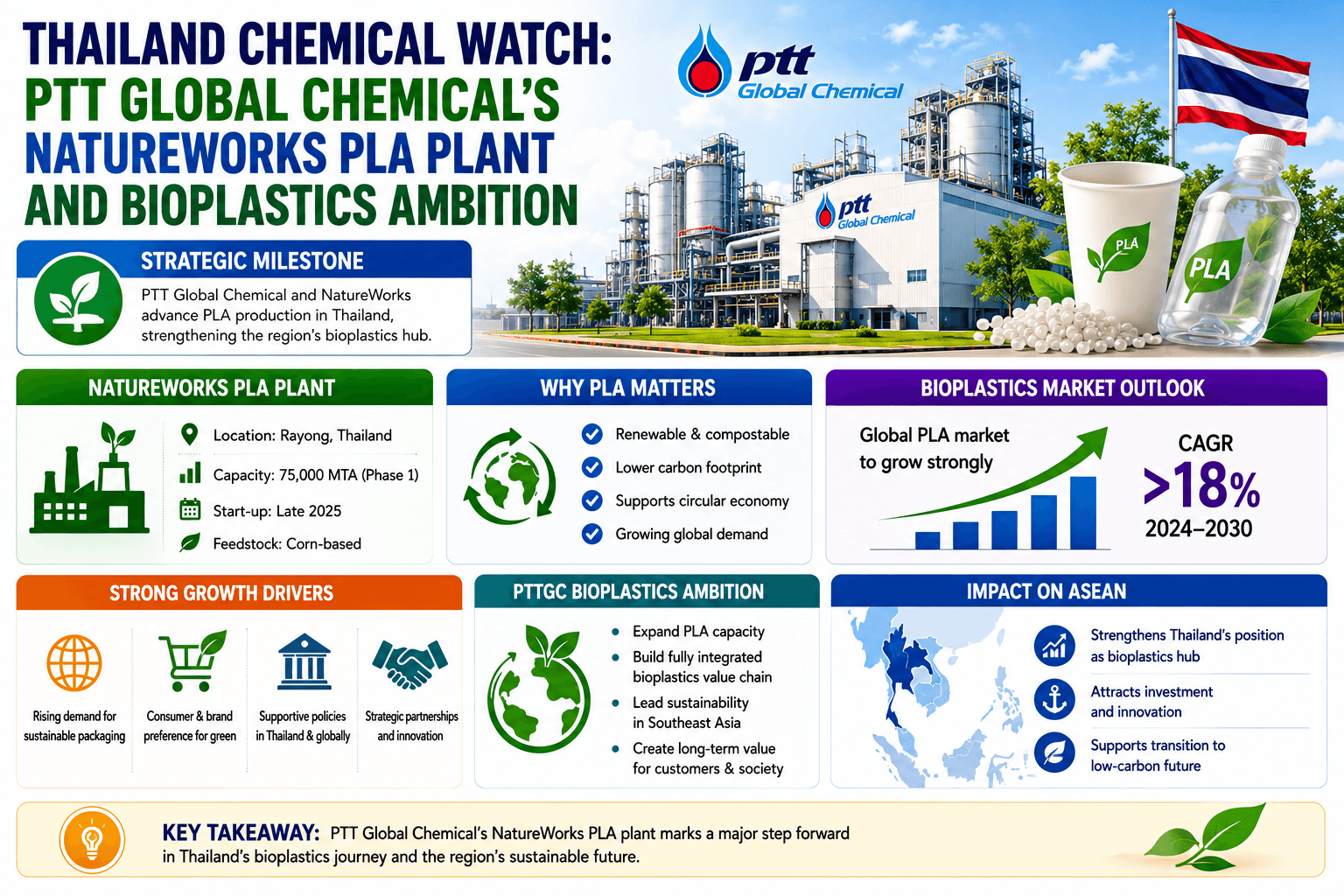 Thailand Chemical Watch: NatureWorks PLA Plant ng PTT Global Chemical at Bioplastic Ambition