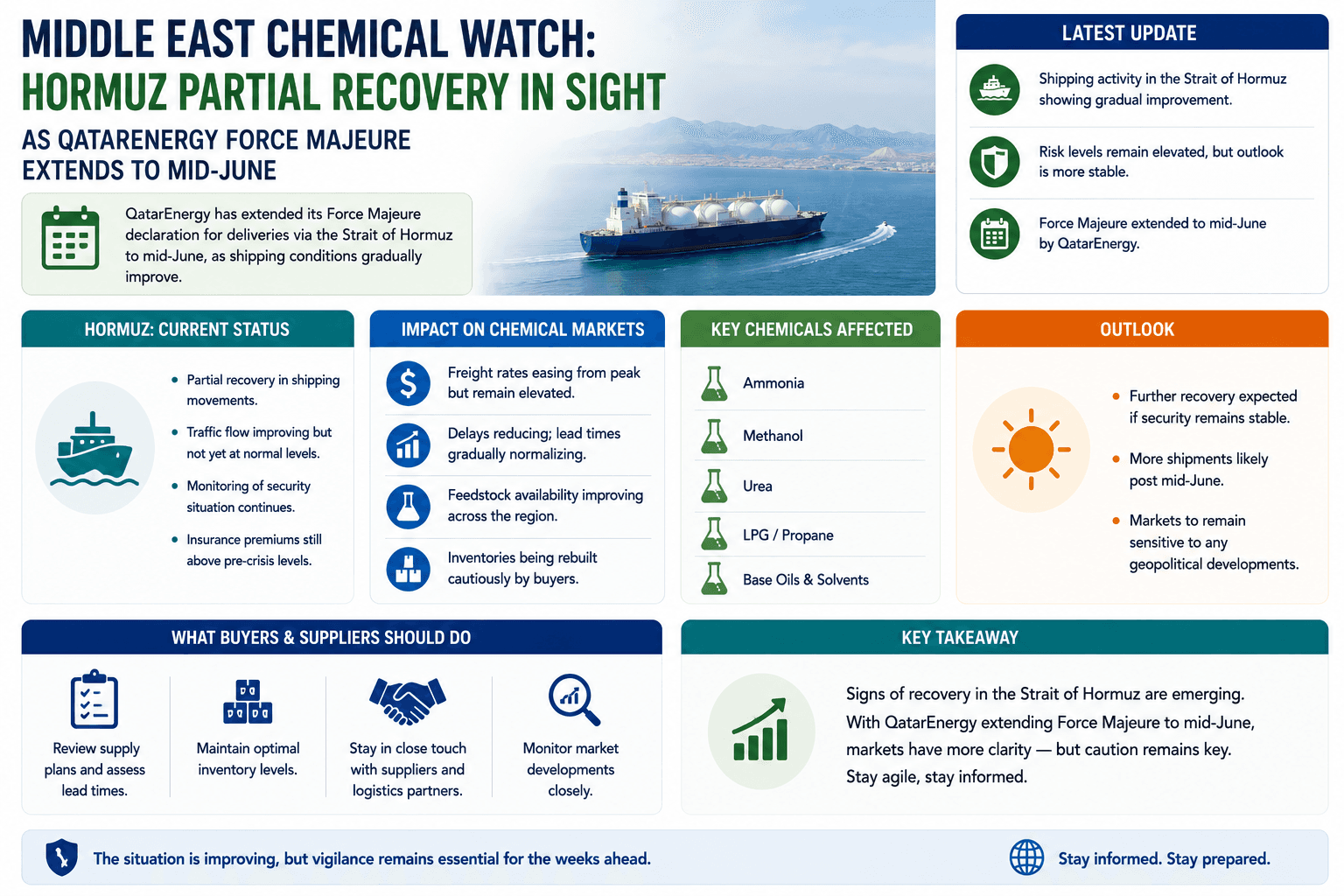 Middle East Chemical Watch: Bahagyang Pagbawi ng Hormuz sa Paningin habang umaabot ang QatarEnergy Force Majeure hanggang kalagitnaan ng Hunyo