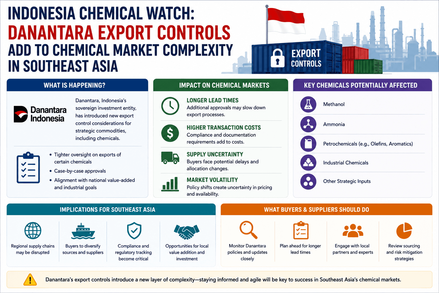 Indonesia Chemical Watch: Idinagdag ang Mga Kontrol ng Eksport ng Danantara sa Kumplikado ng Merkado ng Kemikal sa Timog