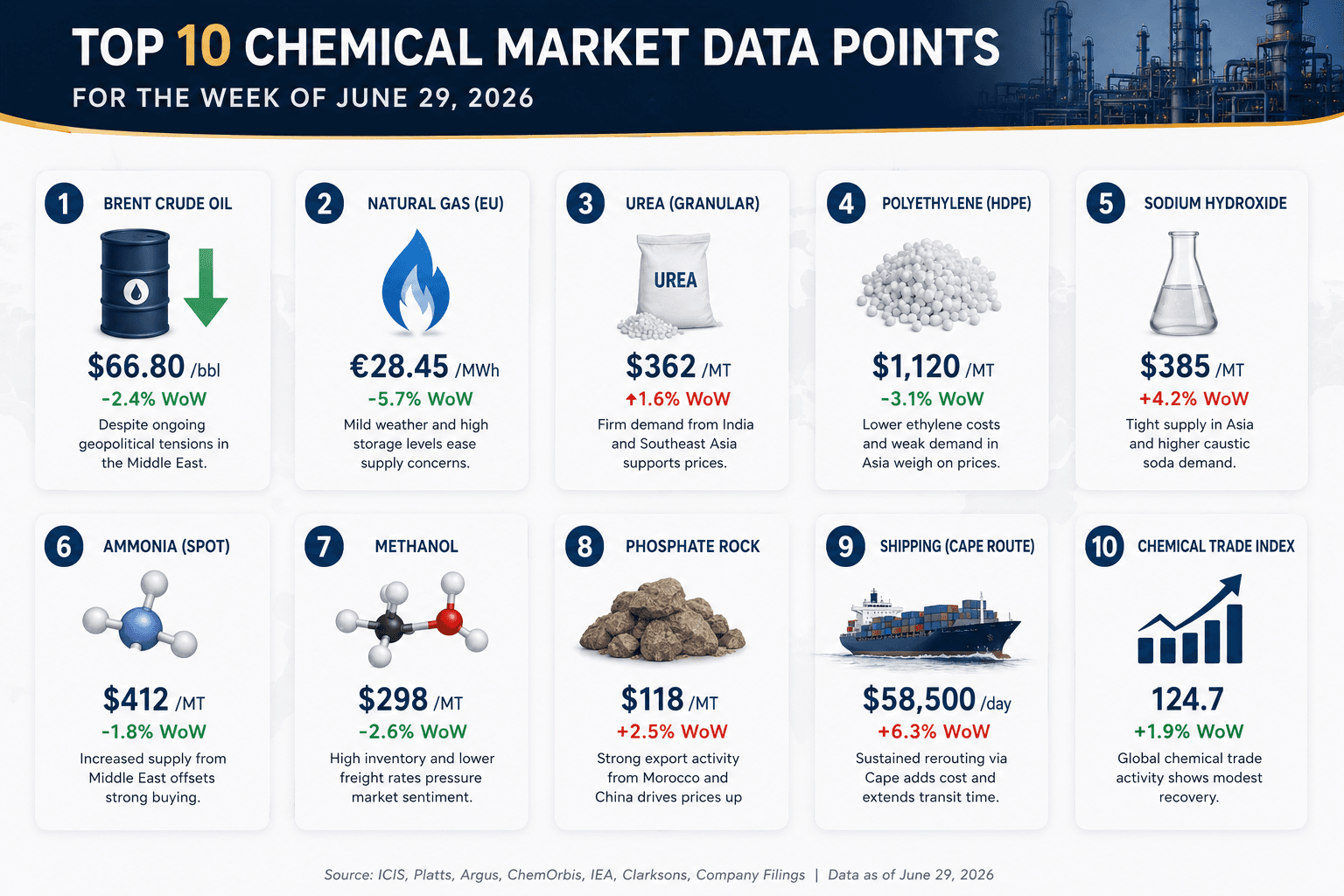 Top 10 Chemical Market Data Points for the Week of June 29, 2026