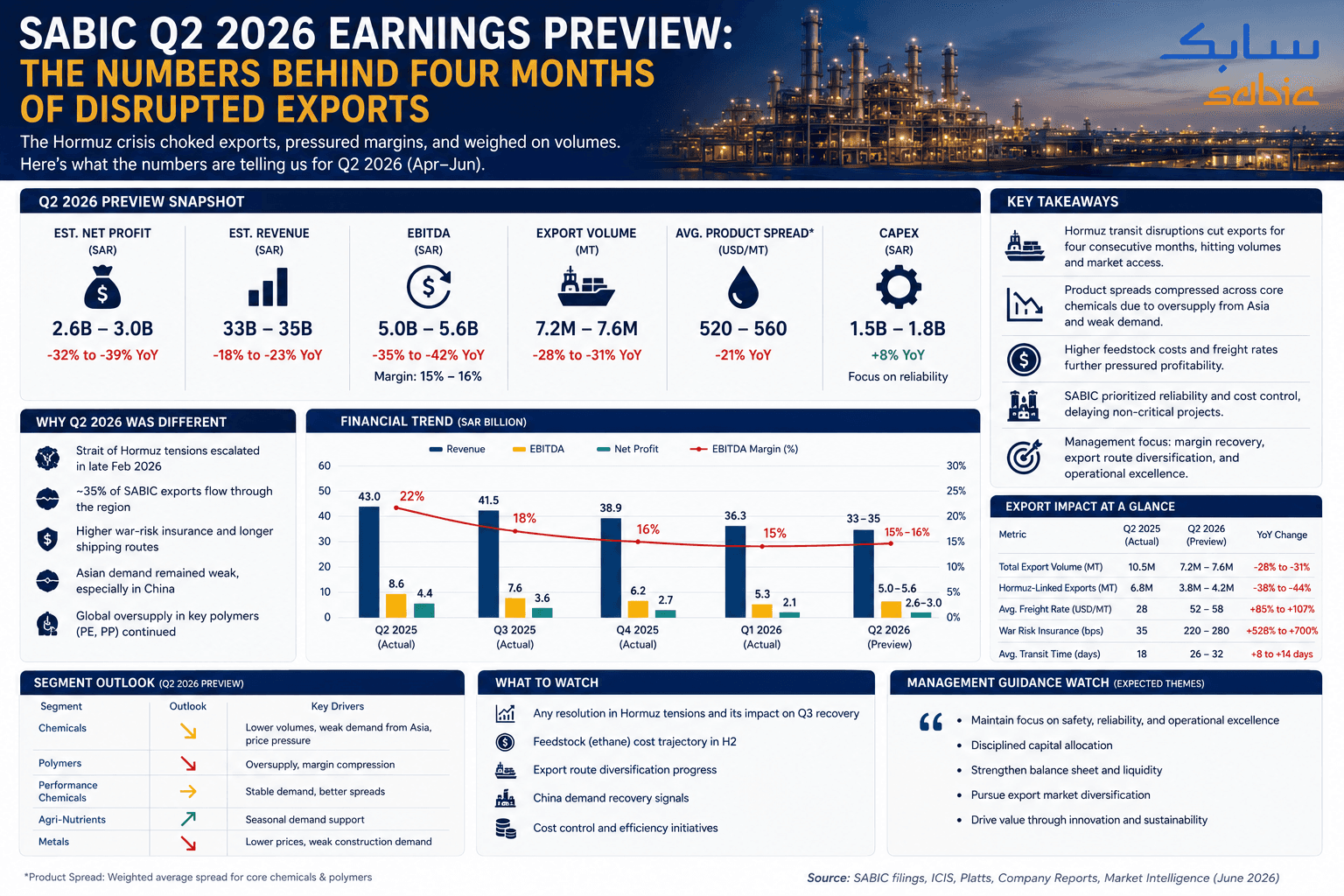 Preview ng Mga Kita ng SABIC Q2 2026: Ang Mga Numero sa Likod ng Apat na Buwan ng Nakagambala sa Pag-export