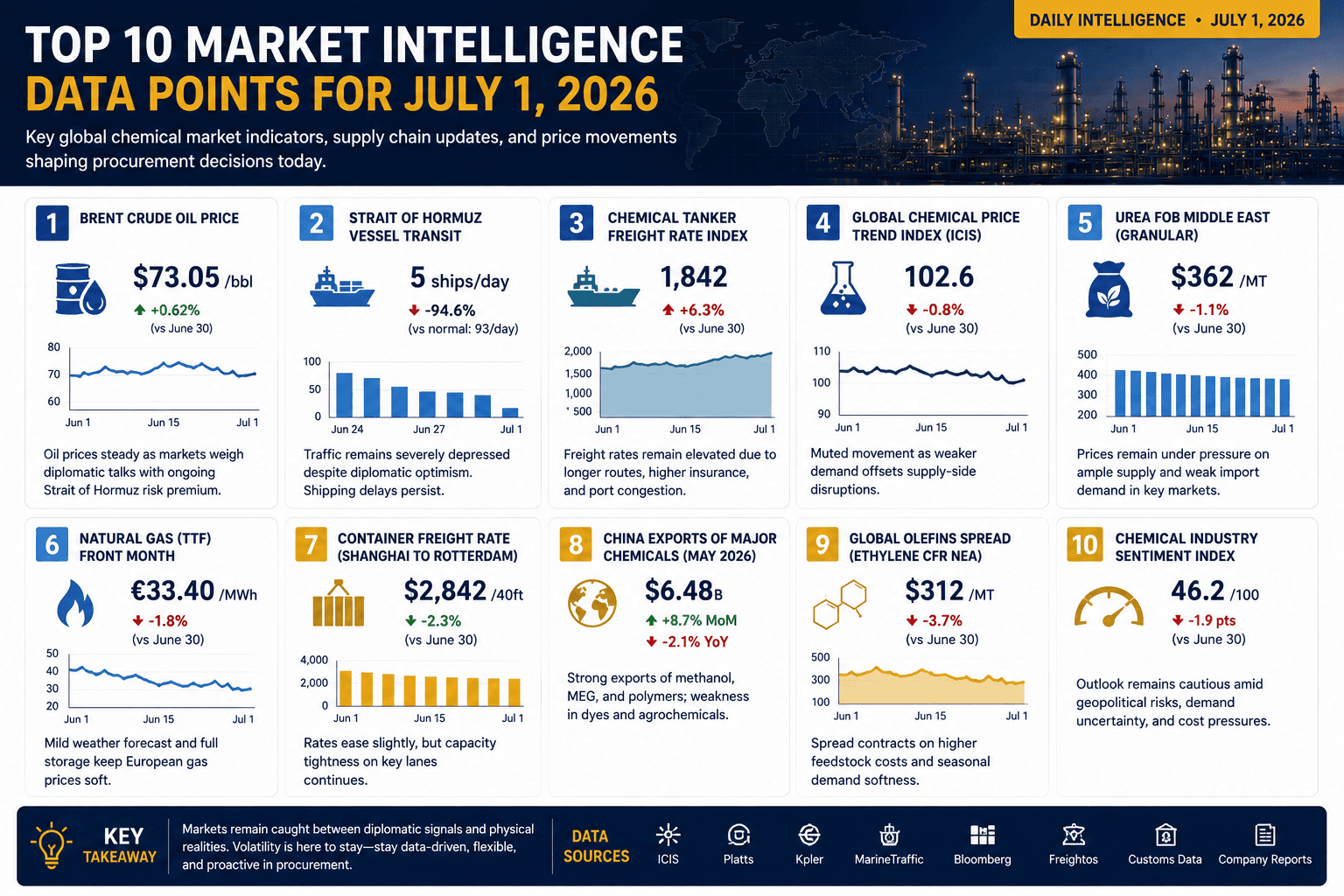 Nangungunang 10 Mga Punto ng Data ng Market Intelligence para sa Hulyo 1, 2026
